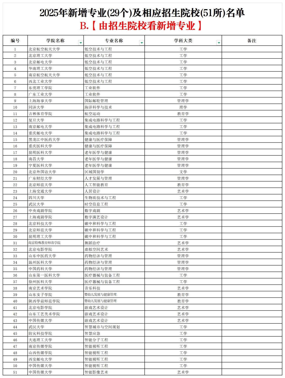 2025年新增专业(29个)及相应招生院校(51所)名单【由院校看俗新增专业】