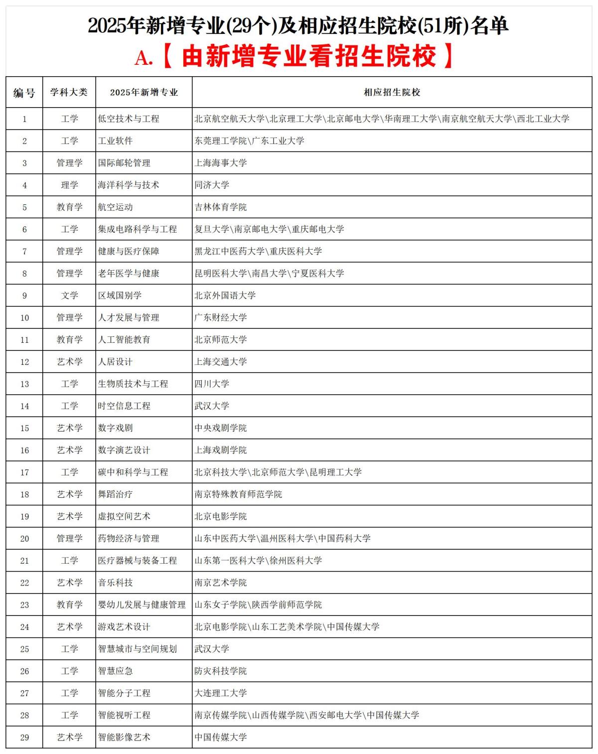 2025年新增专业(29个)及相应招生院校(51所)名单【由新增专业看院校】